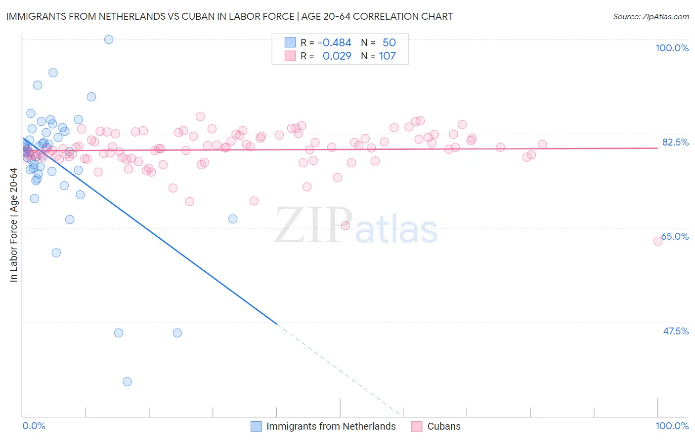 Immigrants from Netherlands vs Cuban In Labor Force | Age 20-64