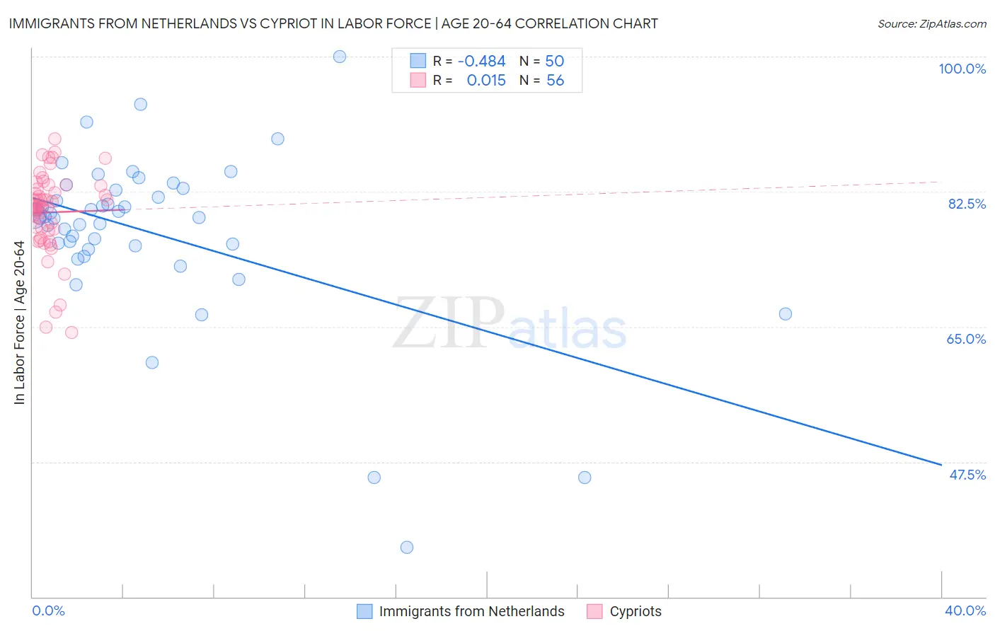 Immigrants from Netherlands vs Cypriot In Labor Force | Age 20-64
