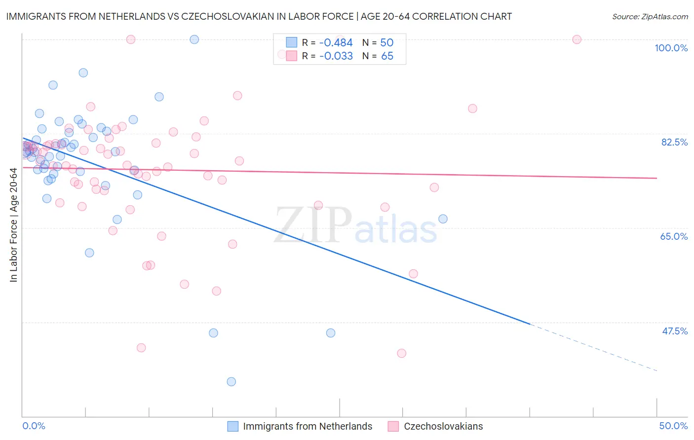 Immigrants from Netherlands vs Czechoslovakian In Labor Force | Age 20-64