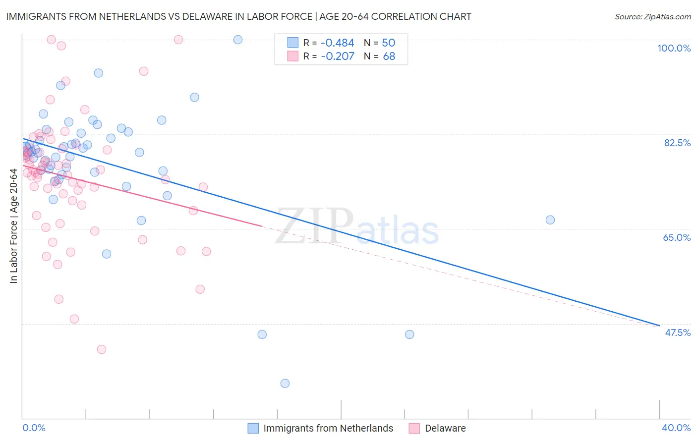 Immigrants from Netherlands vs Delaware In Labor Force | Age 20-64