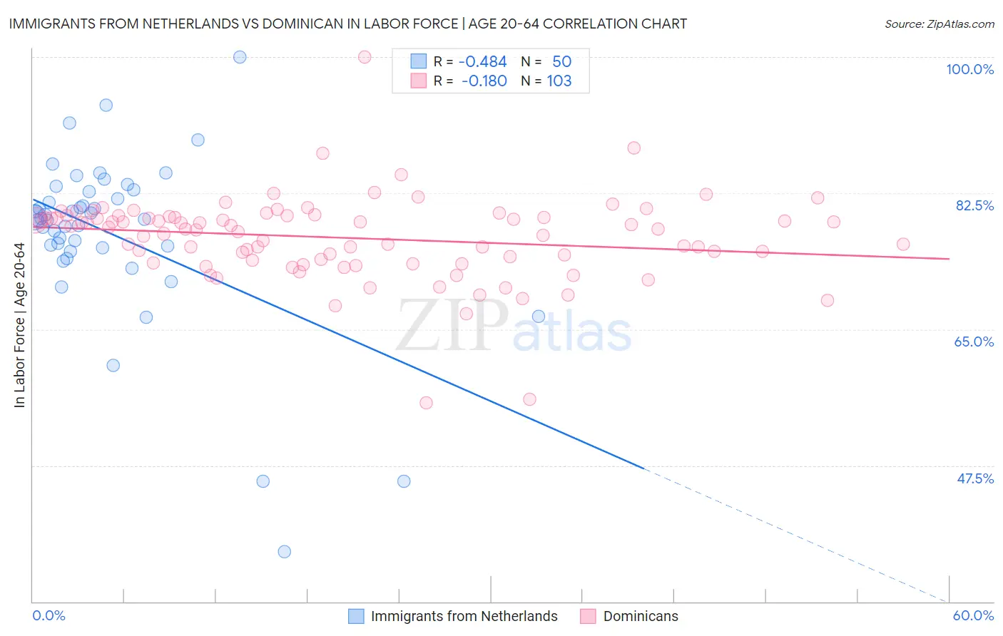 Immigrants from Netherlands vs Dominican In Labor Force | Age 20-64