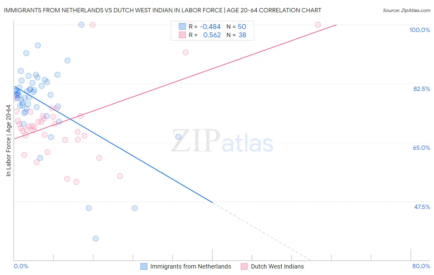 Immigrants from Netherlands vs Dutch West Indian In Labor Force | Age 20-64