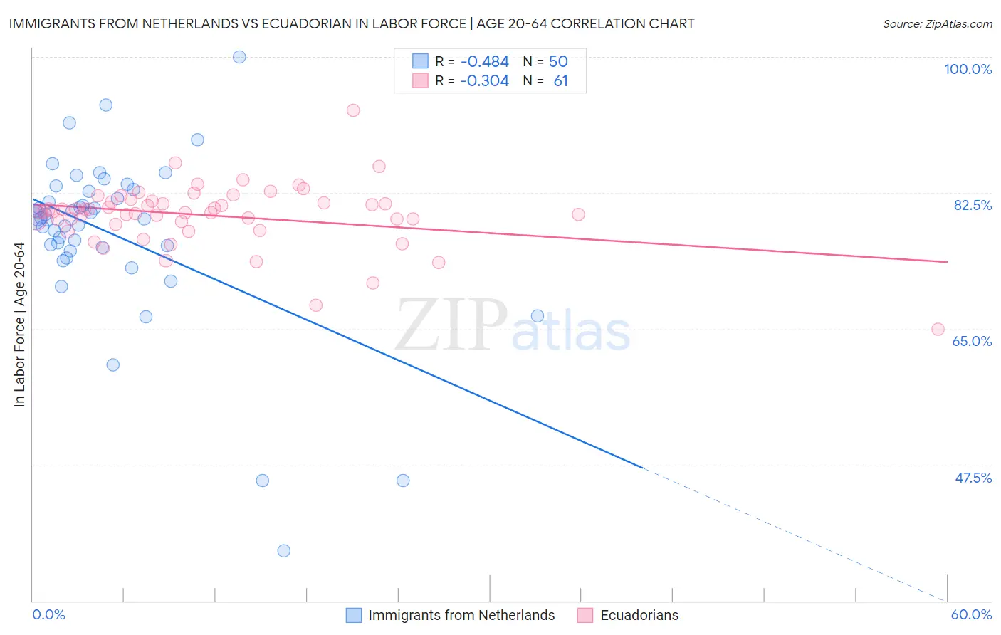 Immigrants from Netherlands vs Ecuadorian In Labor Force | Age 20-64