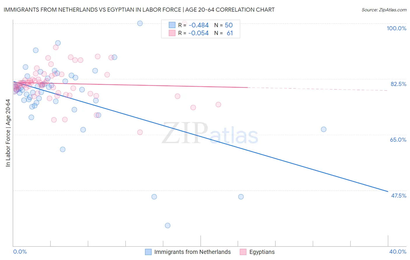 Immigrants from Netherlands vs Egyptian In Labor Force | Age 20-64