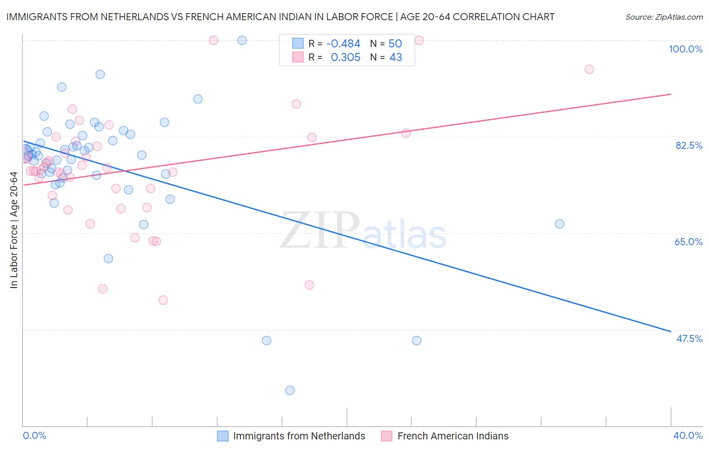 Immigrants from Netherlands vs French American Indian In Labor Force | Age 20-64