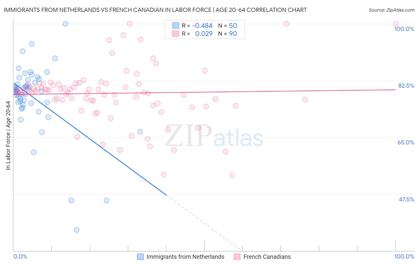 Immigrants from Netherlands vs French Canadian In Labor Force | Age 20-64