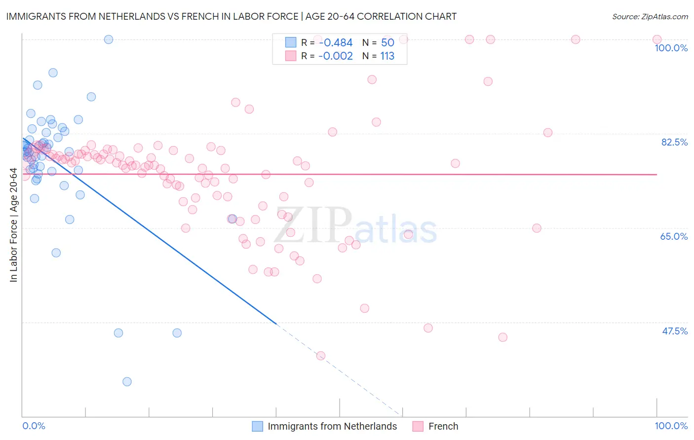 Immigrants from Netherlands vs French In Labor Force | Age 20-64