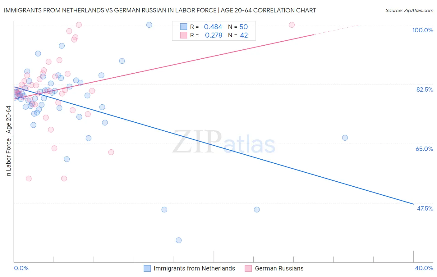 Immigrants from Netherlands vs German Russian In Labor Force | Age 20-64