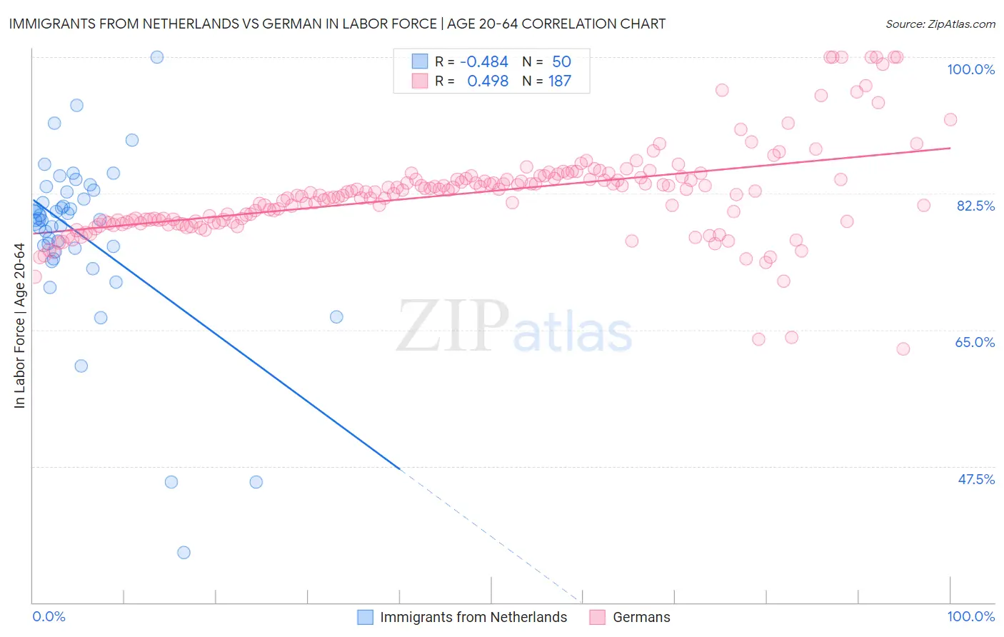 Immigrants from Netherlands vs German In Labor Force | Age 20-64
