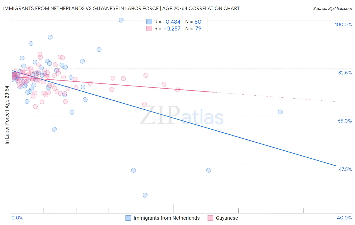 Immigrants from Netherlands vs Guyanese In Labor Force | Age 20-64