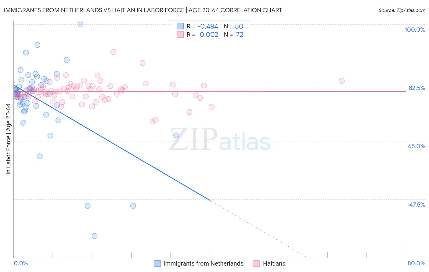 Immigrants from Netherlands vs Haitian In Labor Force | Age 20-64