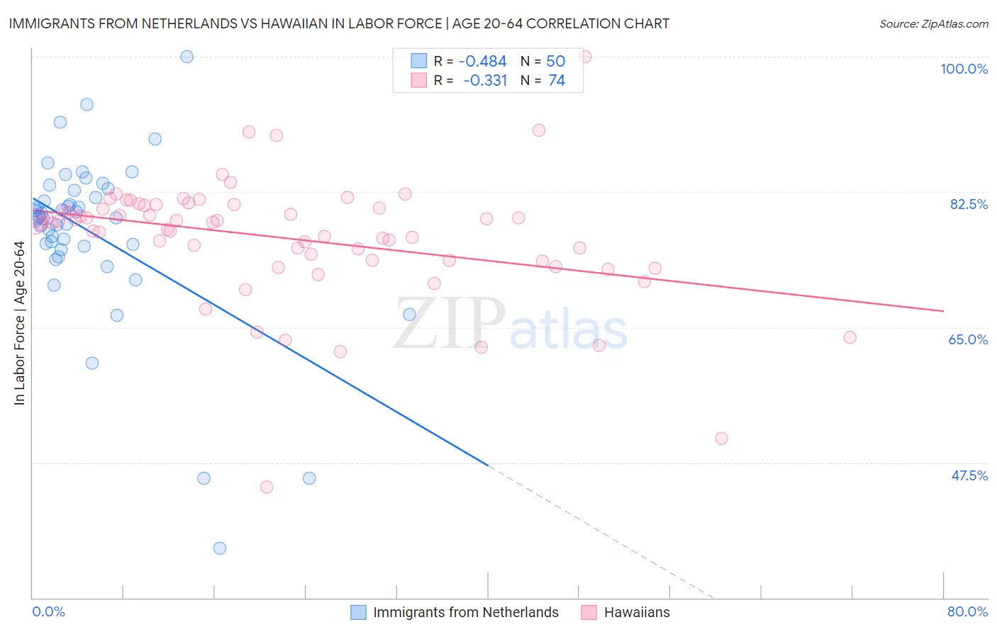 Immigrants from Netherlands vs Hawaiian In Labor Force | Age 20-64