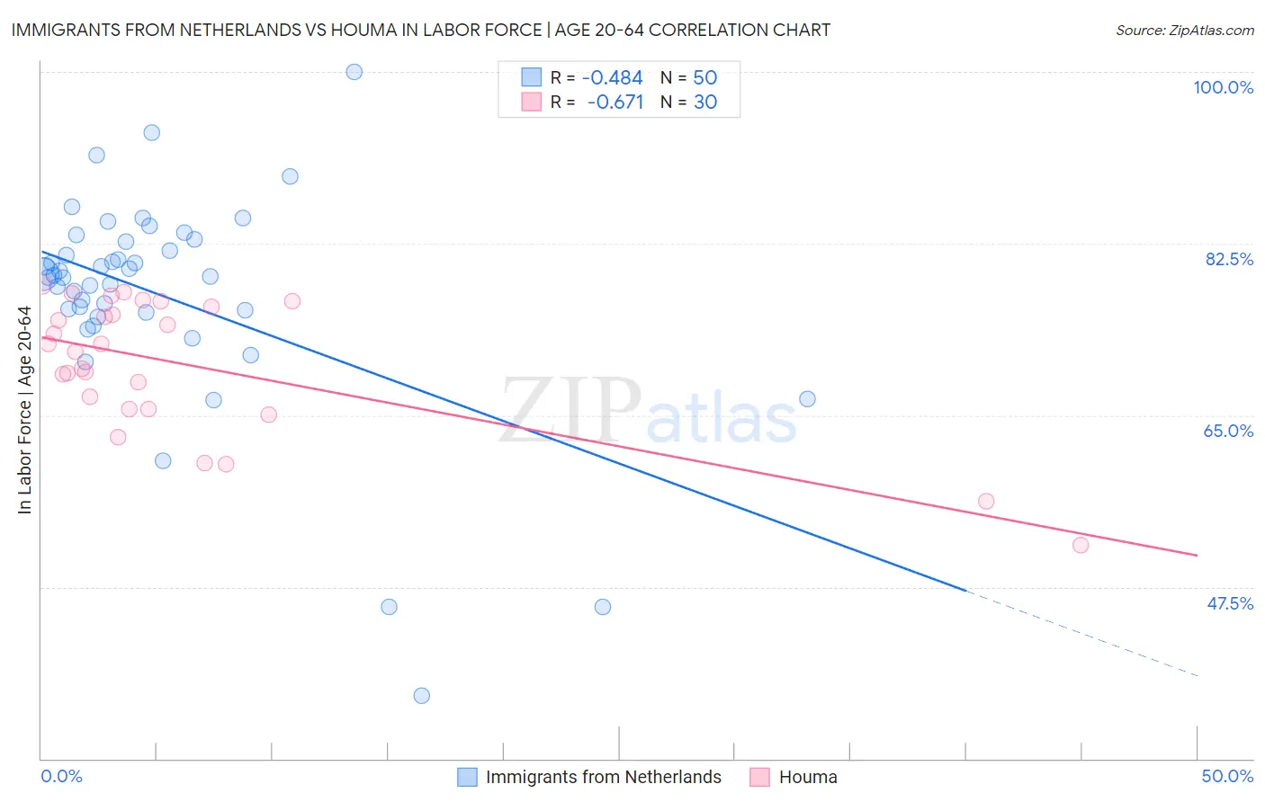Immigrants from Netherlands vs Houma In Labor Force | Age 20-64