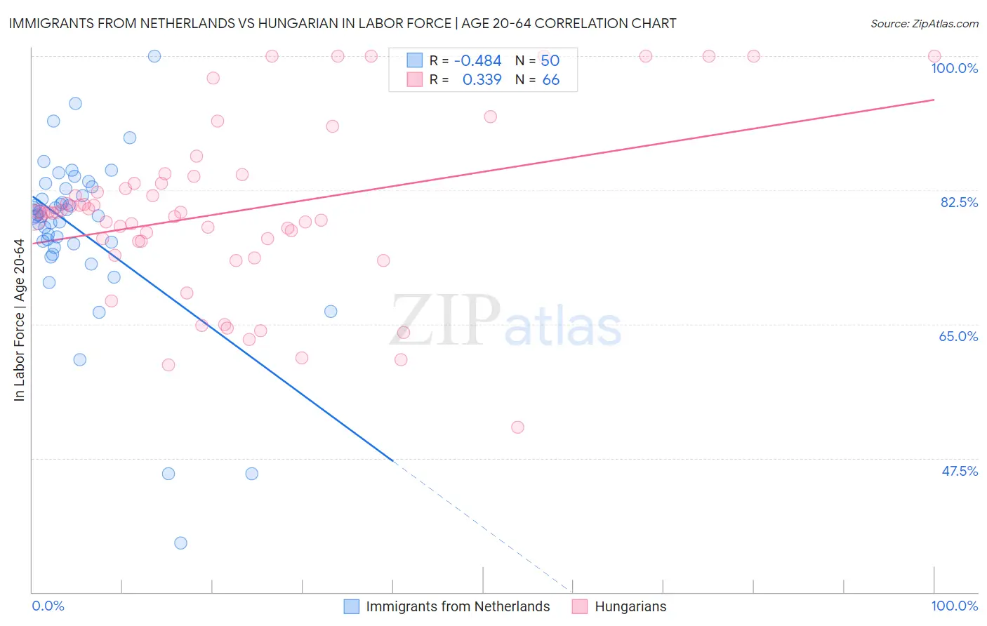 Immigrants from Netherlands vs Hungarian In Labor Force | Age 20-64