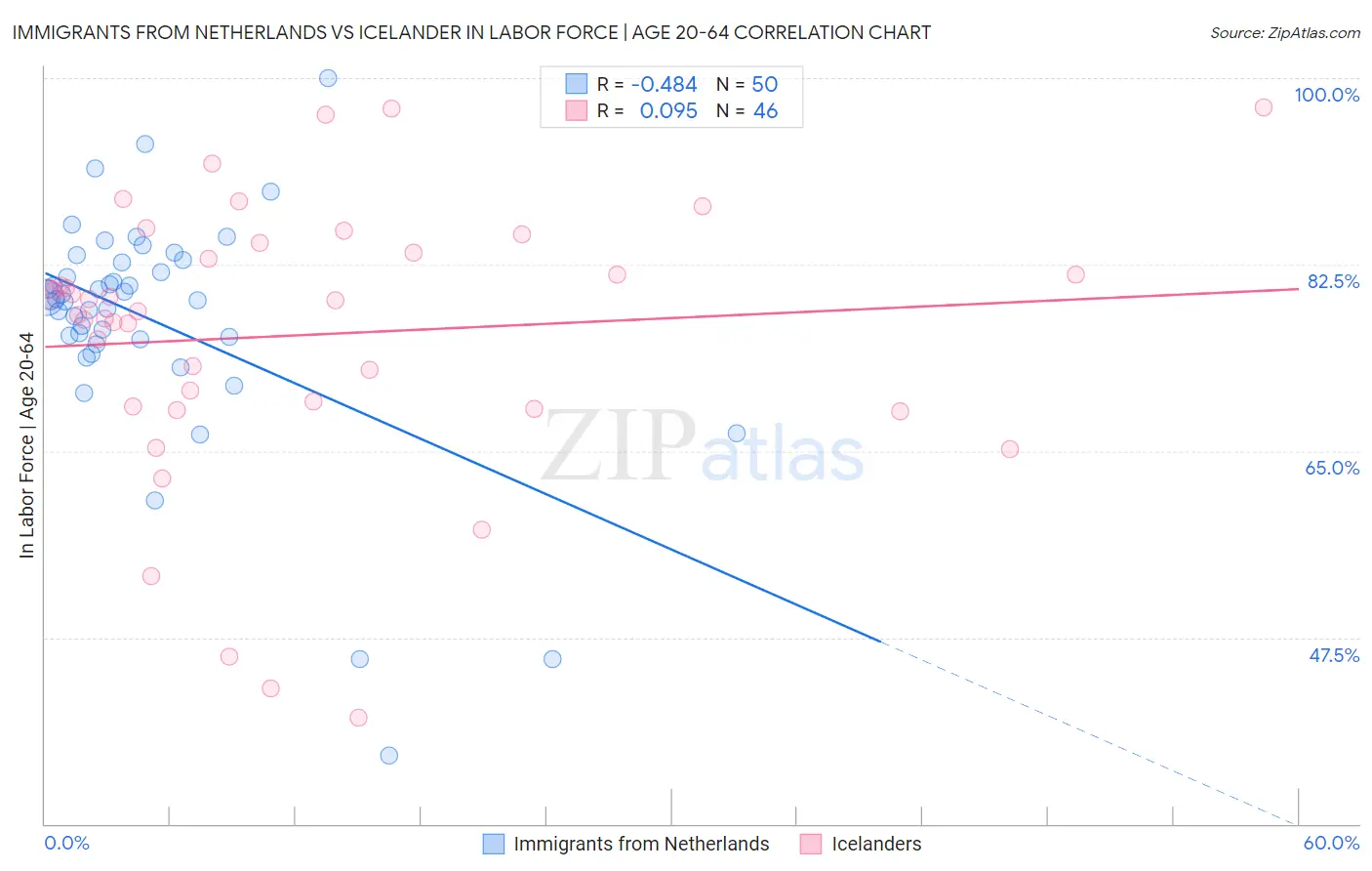 Immigrants from Netherlands vs Icelander In Labor Force | Age 20-64