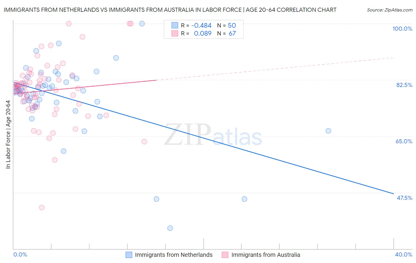 Immigrants from Netherlands vs Immigrants from Australia In Labor Force | Age 20-64