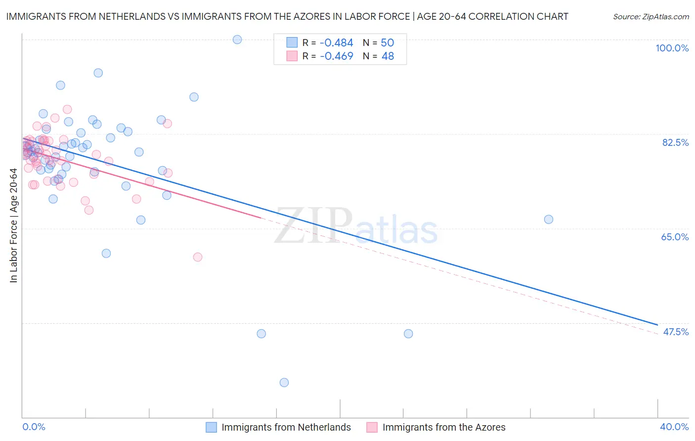 Immigrants from Netherlands vs Immigrants from the Azores In Labor Force | Age 20-64