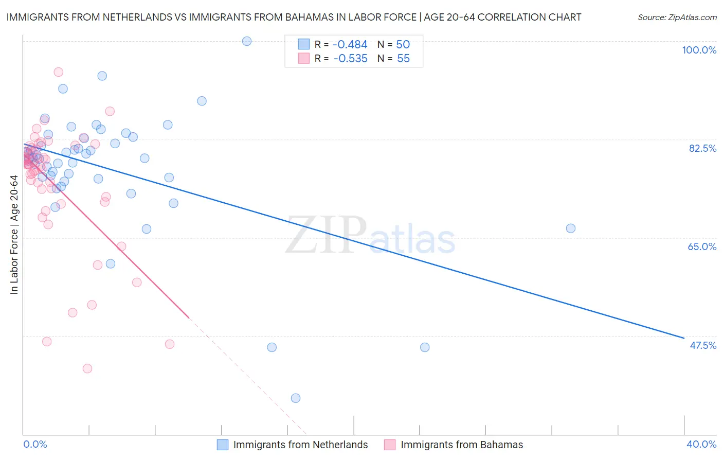 Immigrants from Netherlands vs Immigrants from Bahamas In Labor Force | Age 20-64