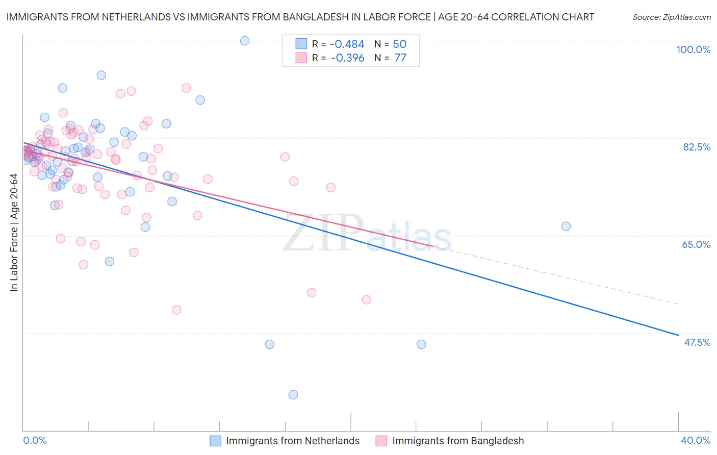 Immigrants from Netherlands vs Immigrants from Bangladesh In Labor Force | Age 20-64