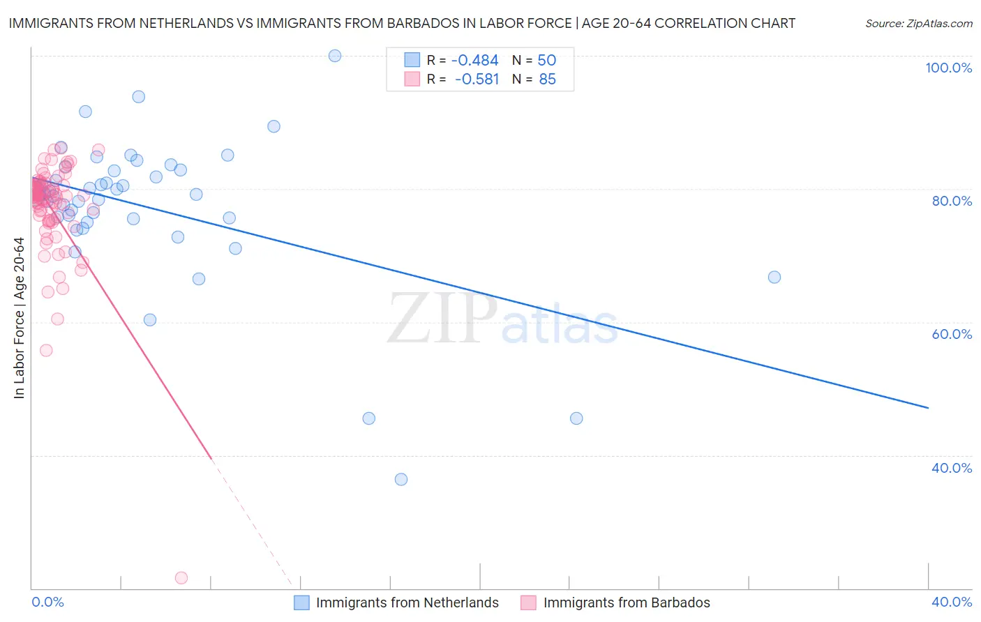 Immigrants from Netherlands vs Immigrants from Barbados In Labor Force | Age 20-64