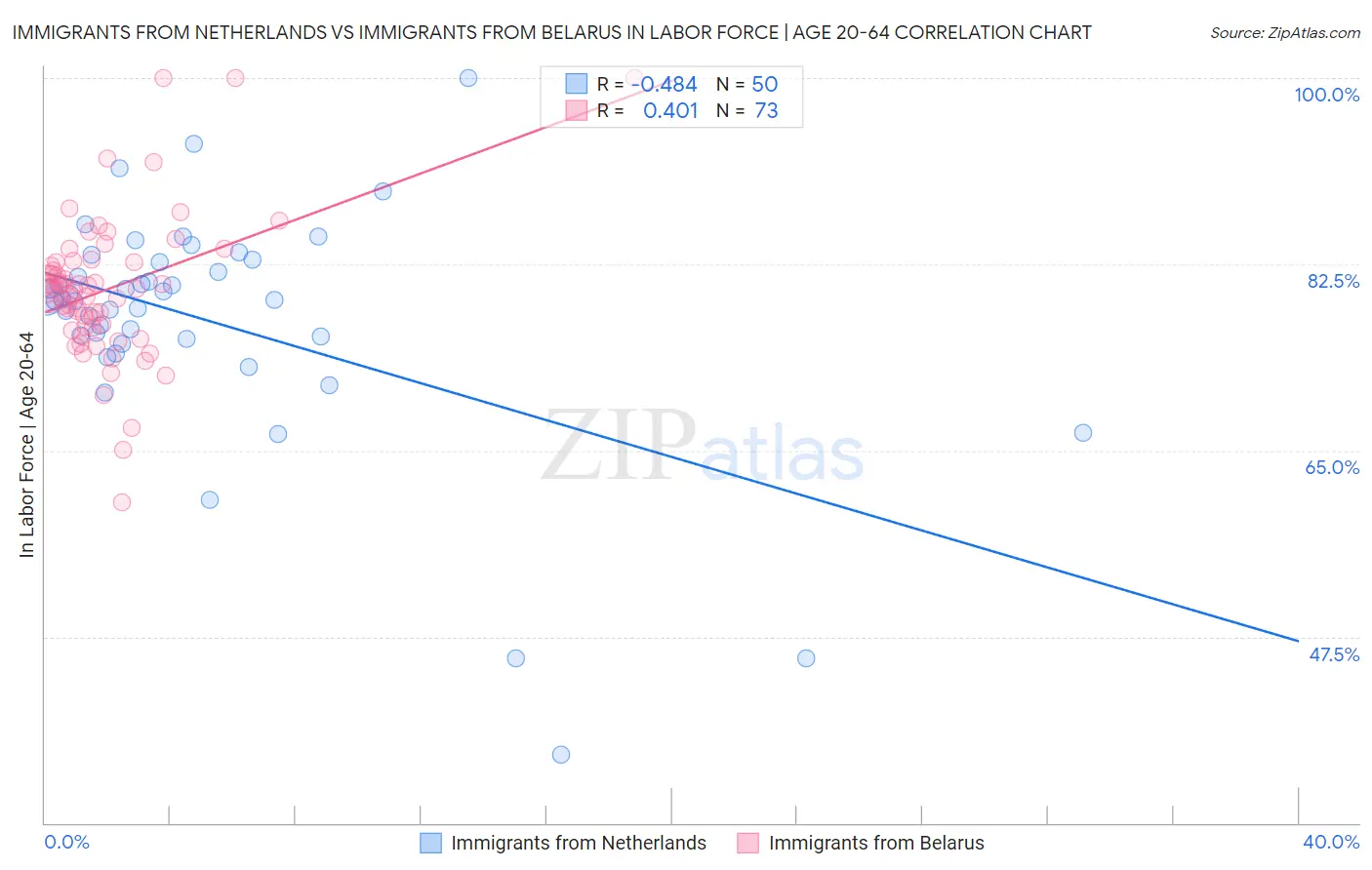 Immigrants from Netherlands vs Immigrants from Belarus In Labor Force | Age 20-64