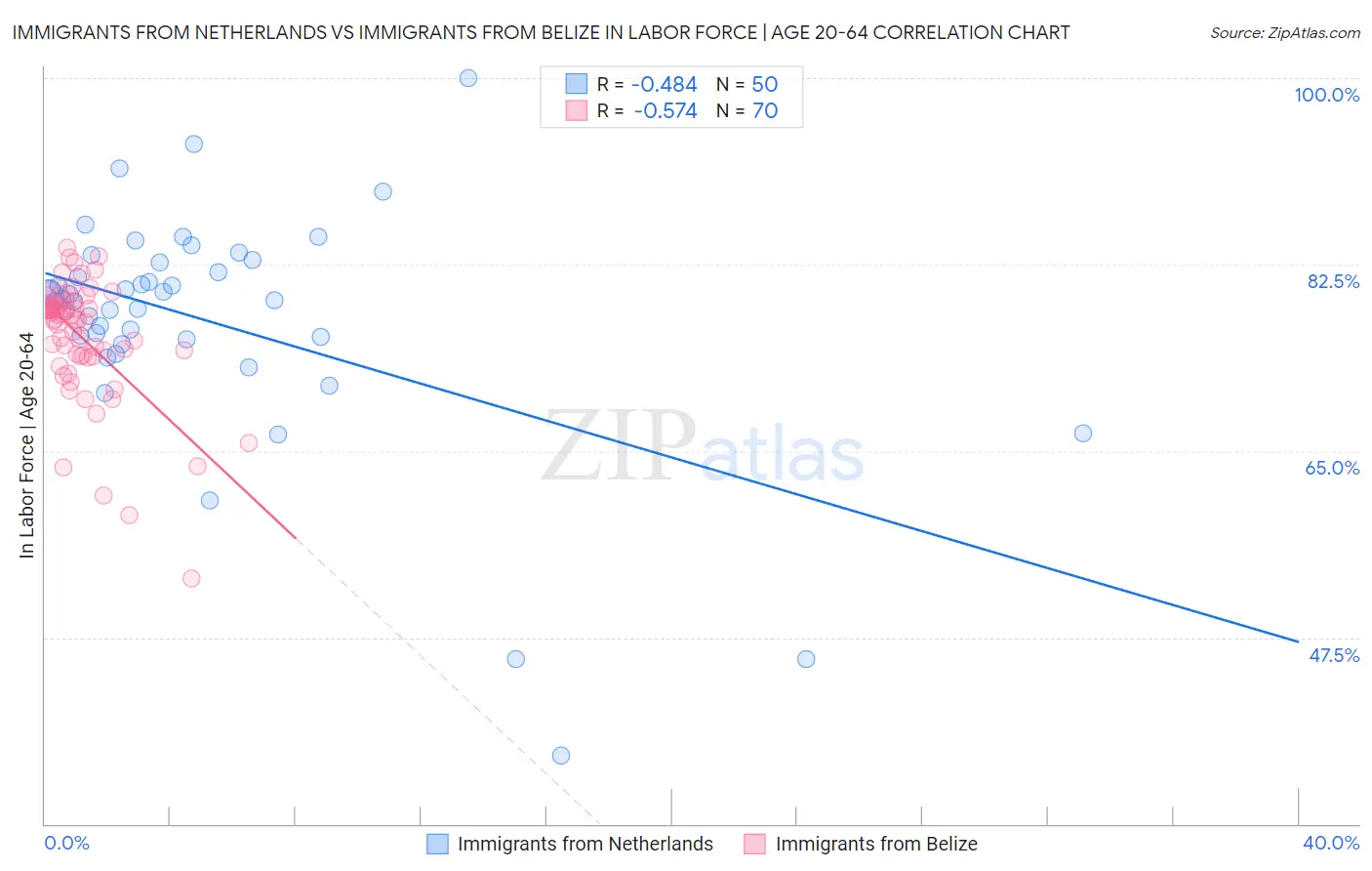 Immigrants from Netherlands vs Immigrants from Belize In Labor Force | Age 20-64