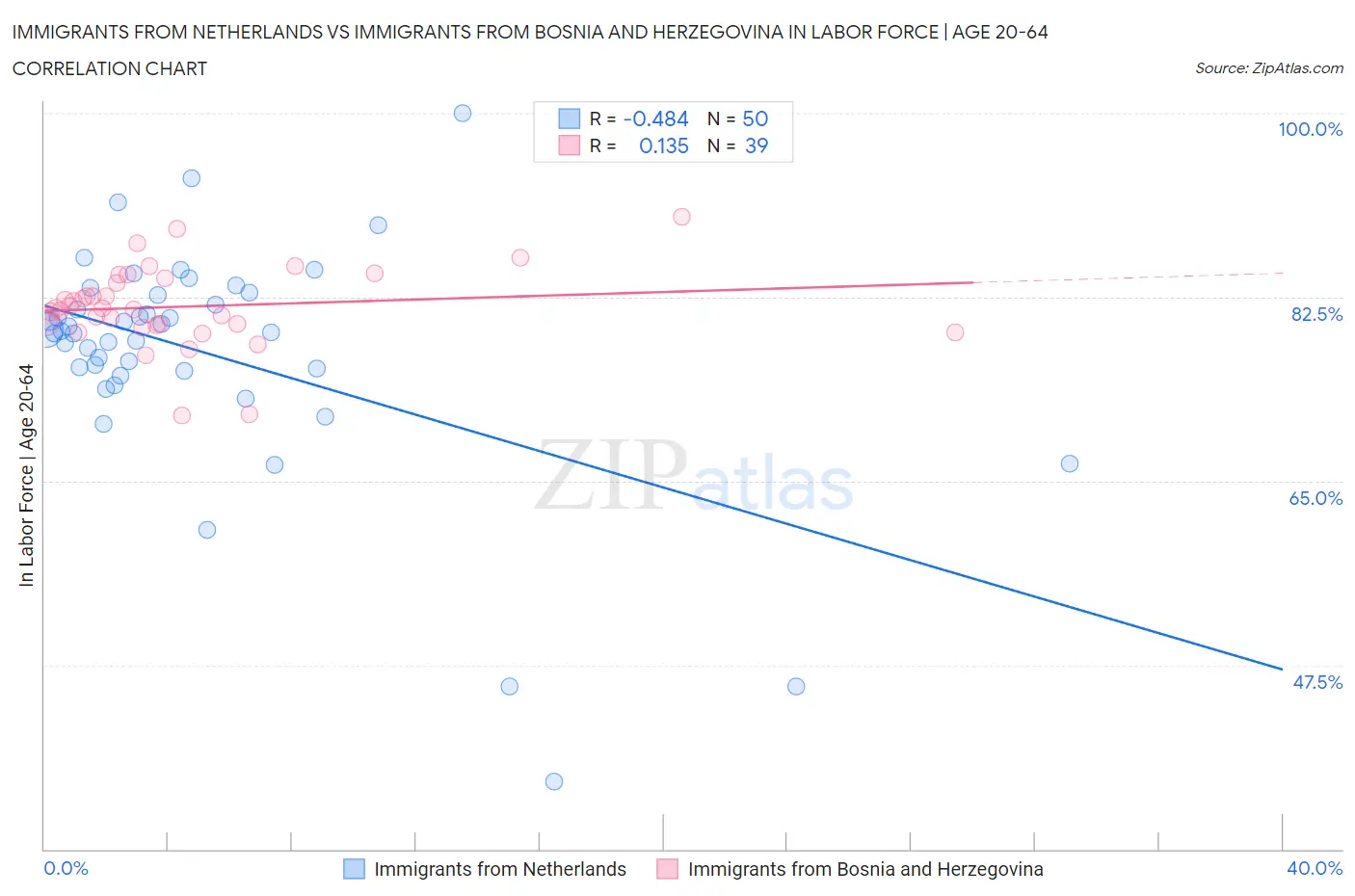 Immigrants from Netherlands vs Immigrants from Bosnia and Herzegovina In Labor Force | Age 20-64