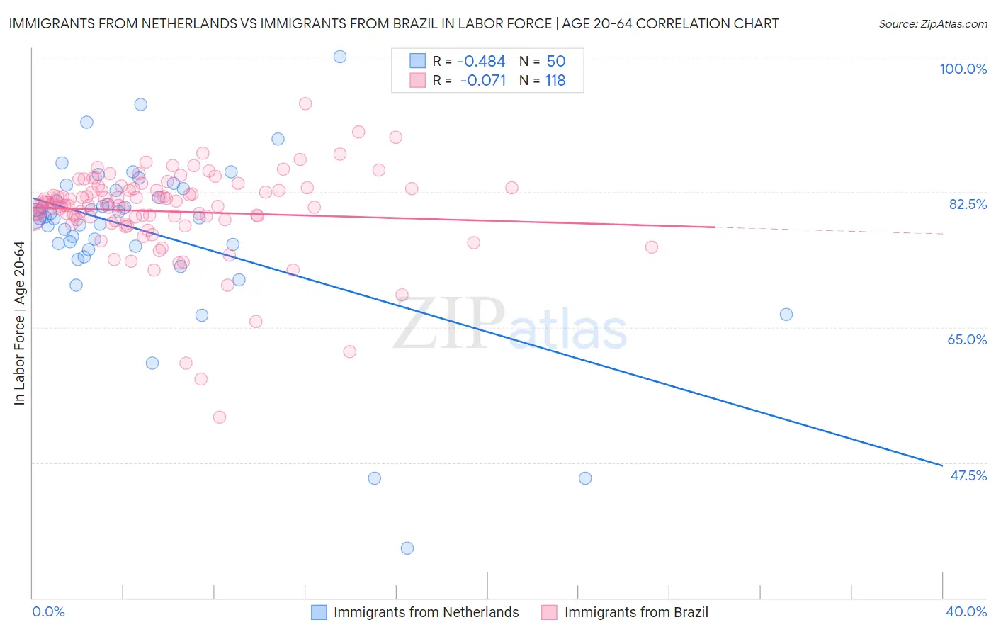 Immigrants from Netherlands vs Immigrants from Brazil In Labor Force | Age 20-64