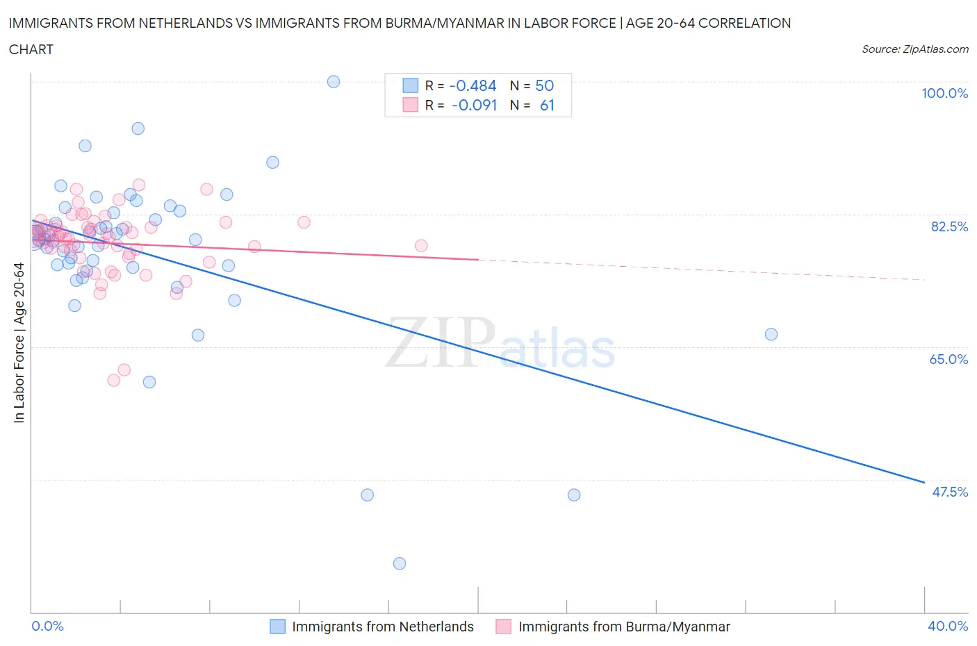Immigrants from Netherlands vs Immigrants from Burma/Myanmar In Labor Force | Age 20-64