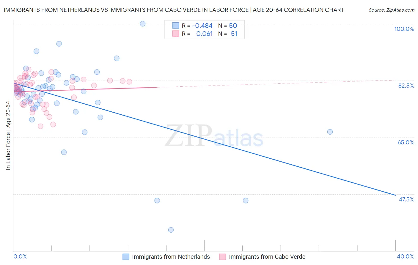 Immigrants from Netherlands vs Immigrants from Cabo Verde In Labor Force | Age 20-64