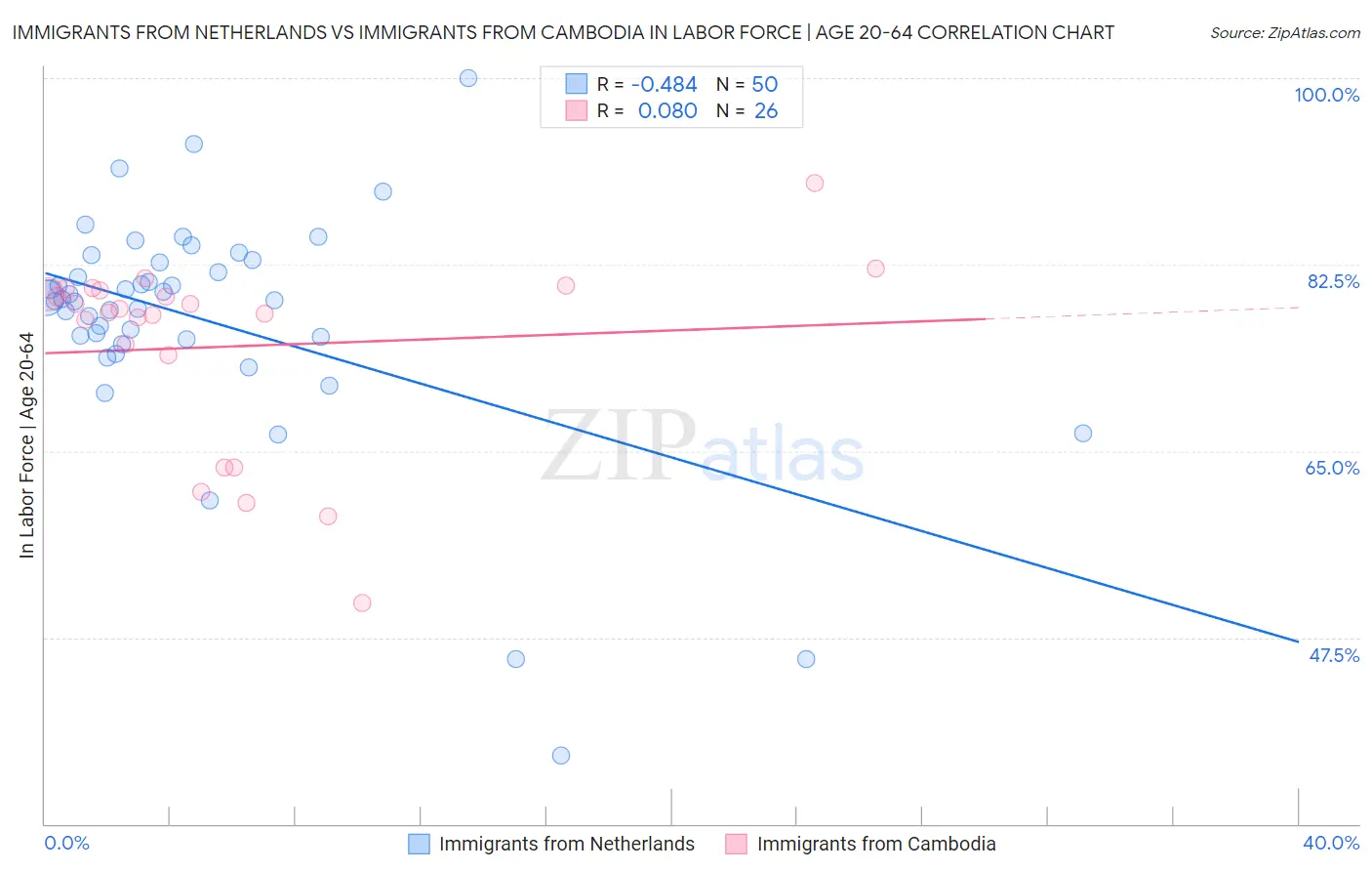 Immigrants from Netherlands vs Immigrants from Cambodia In Labor Force | Age 20-64