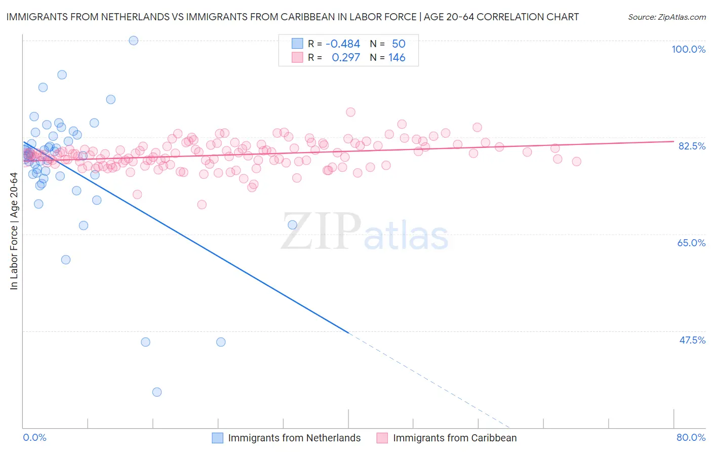Immigrants from Netherlands vs Immigrants from Caribbean In Labor Force | Age 20-64