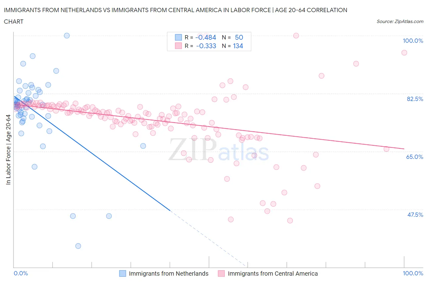 Immigrants from Netherlands vs Immigrants from Central America In Labor Force | Age 20-64