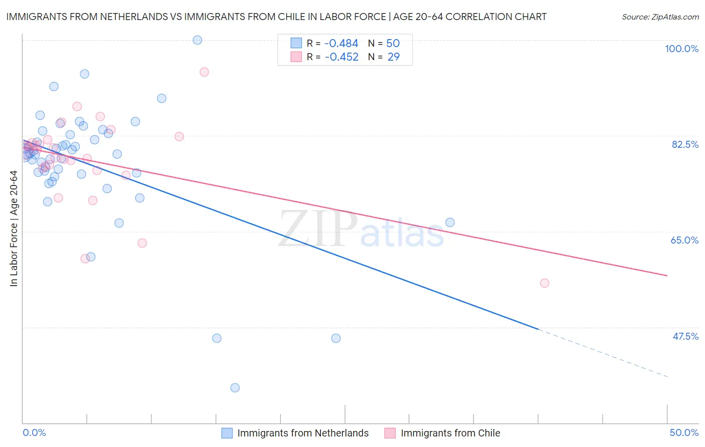 Immigrants from Netherlands vs Immigrants from Chile In Labor Force | Age 20-64