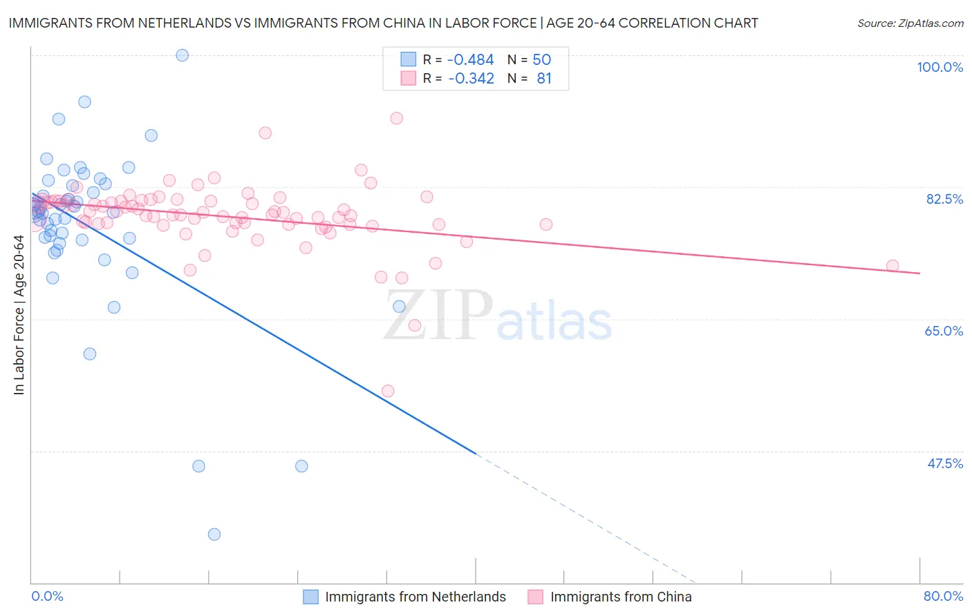 Immigrants from Netherlands vs Immigrants from China In Labor Force | Age 20-64