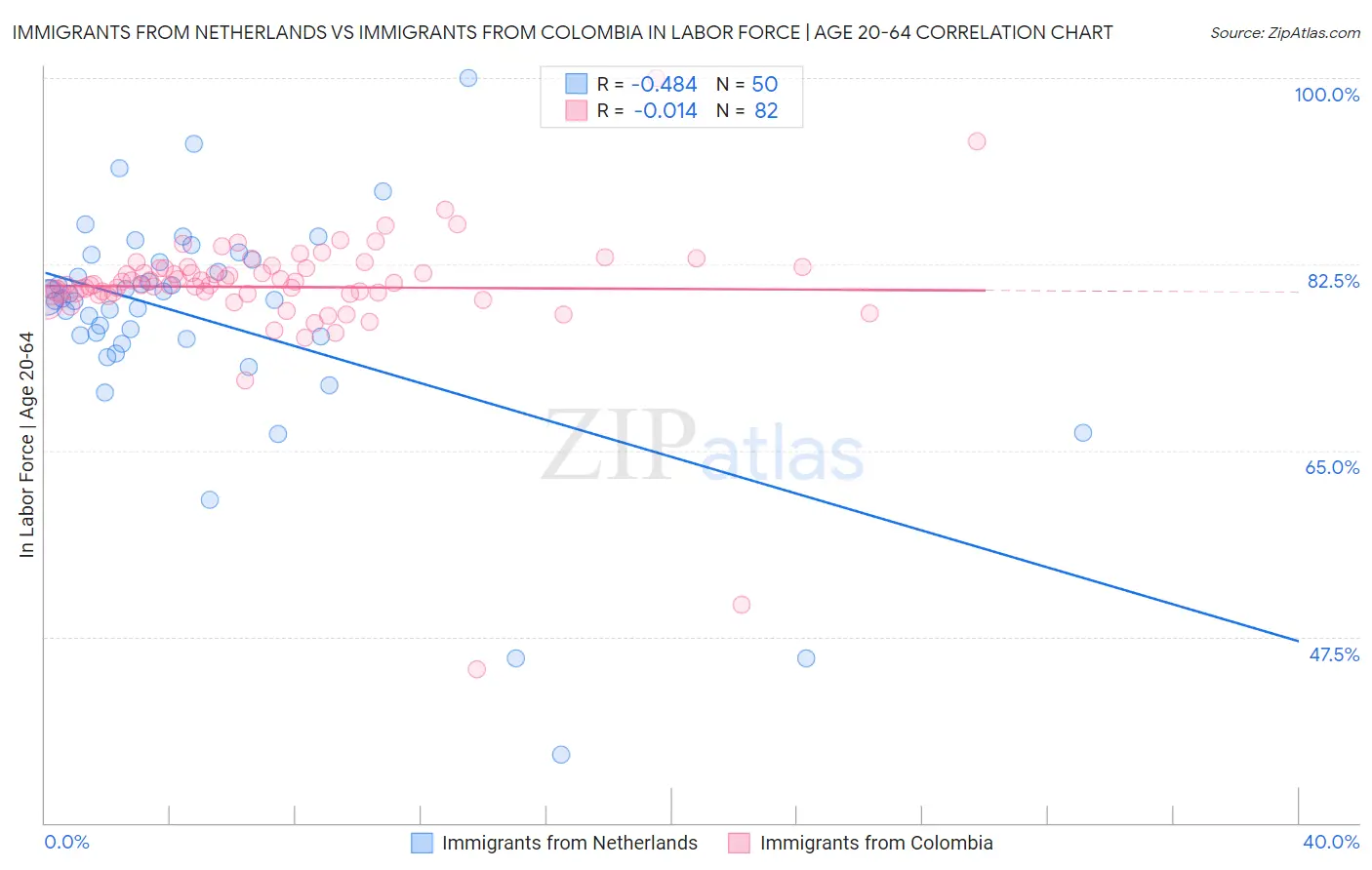 Immigrants from Netherlands vs Immigrants from Colombia In Labor Force | Age 20-64