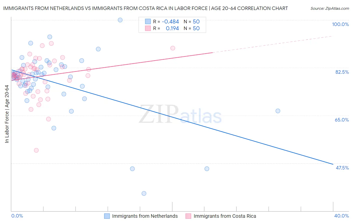 Immigrants from Netherlands vs Immigrants from Costa Rica In Labor Force | Age 20-64