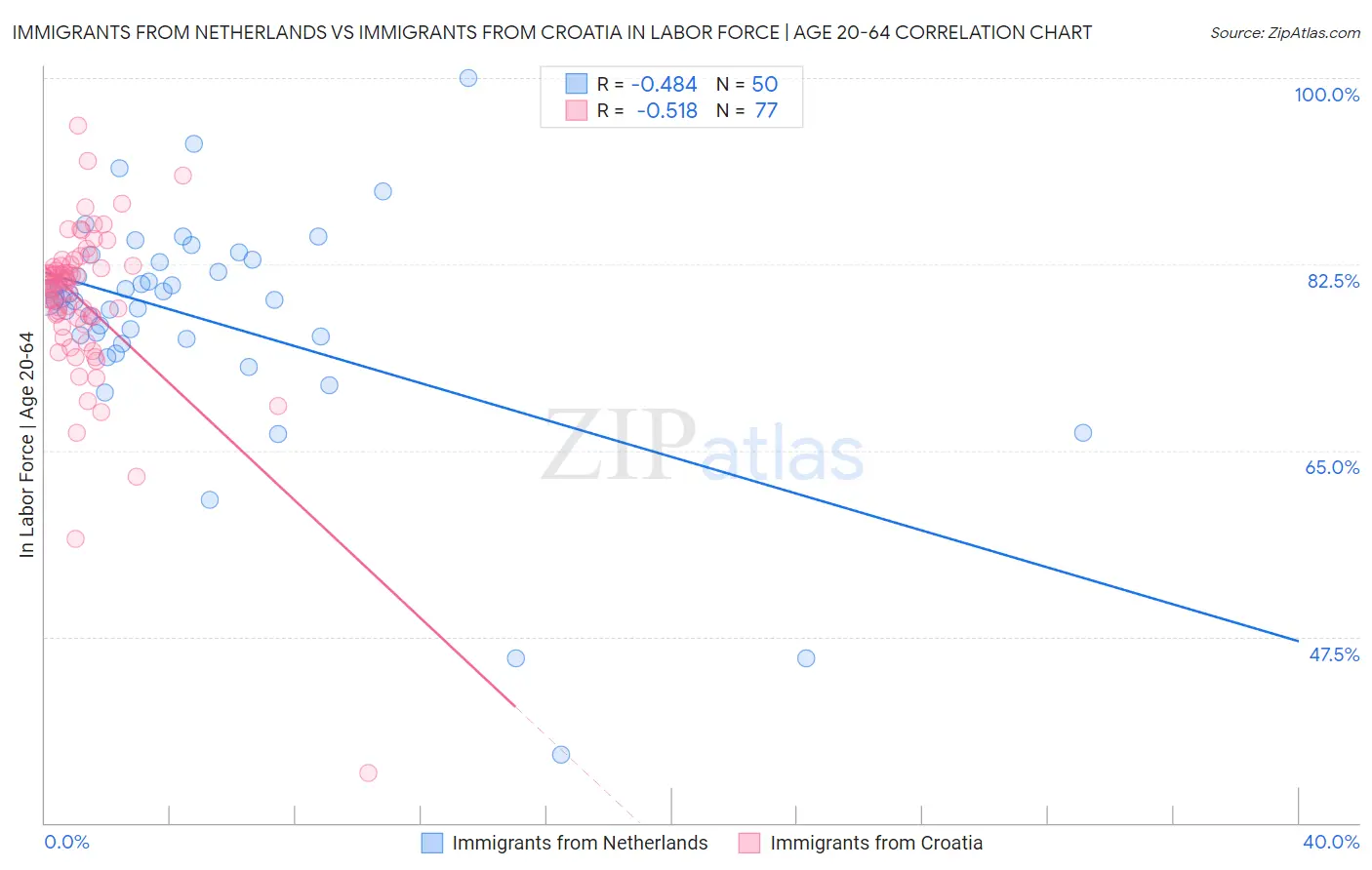 Immigrants from Netherlands vs Immigrants from Croatia In Labor Force | Age 20-64