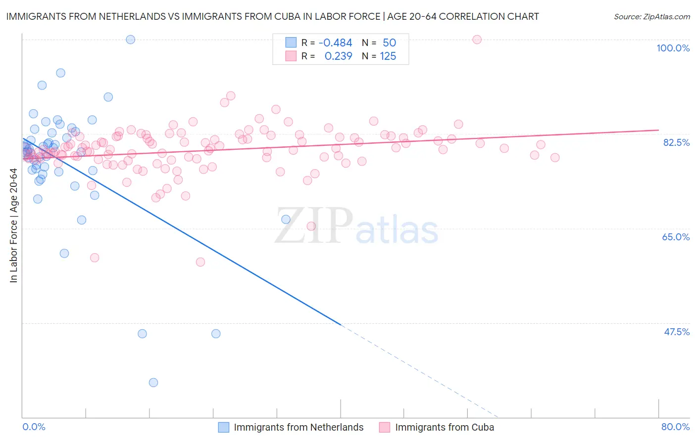 Immigrants from Netherlands vs Immigrants from Cuba In Labor Force | Age 20-64
