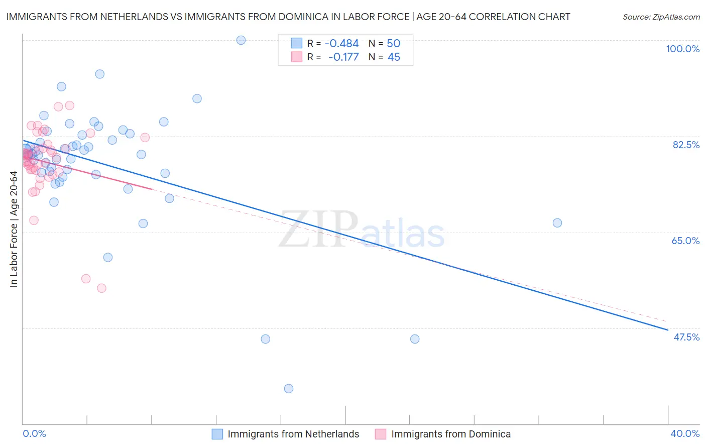 Immigrants from Netherlands vs Immigrants from Dominica In Labor Force | Age 20-64