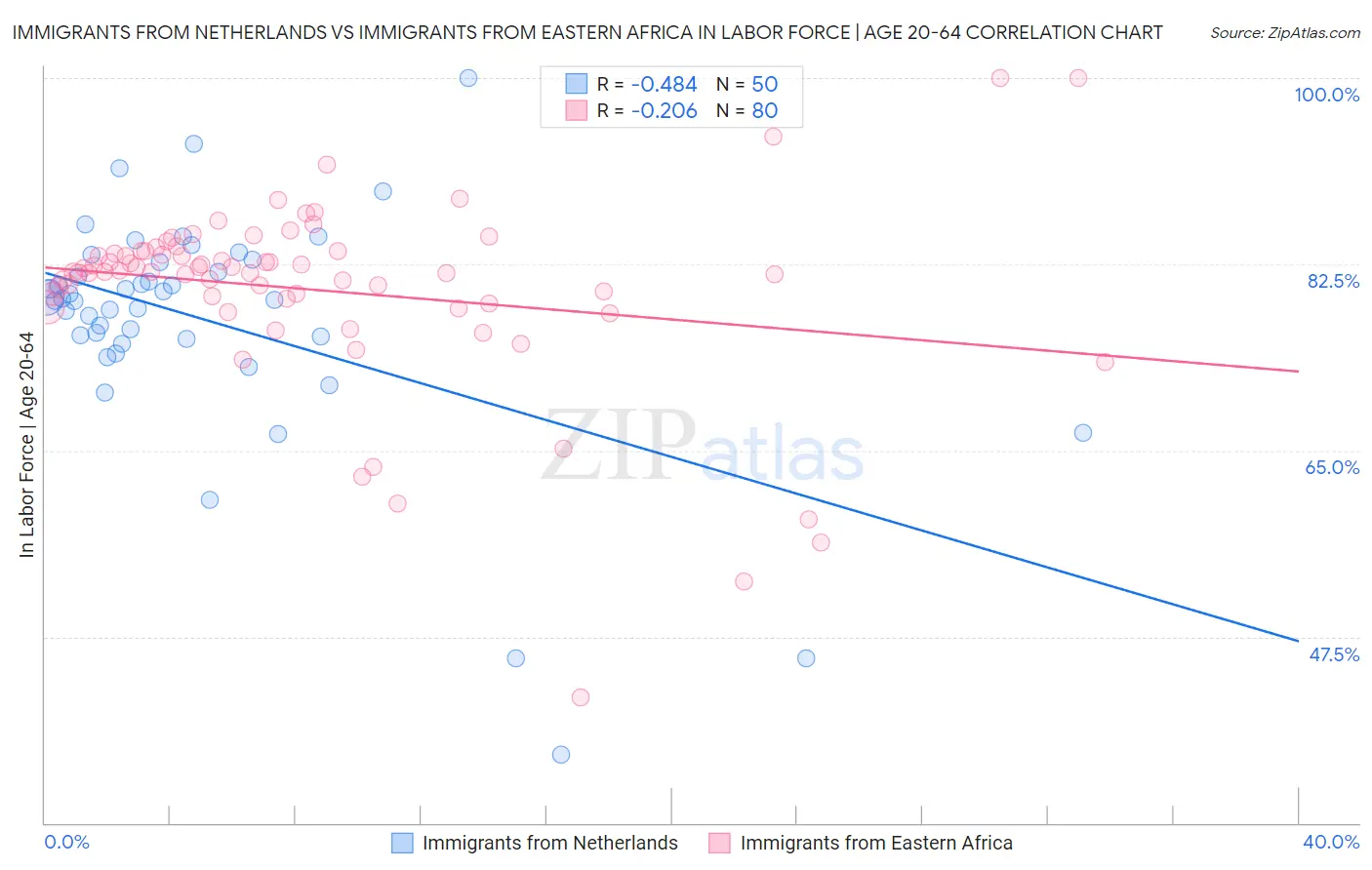 Immigrants from Netherlands vs Immigrants from Eastern Africa In Labor Force | Age 20-64