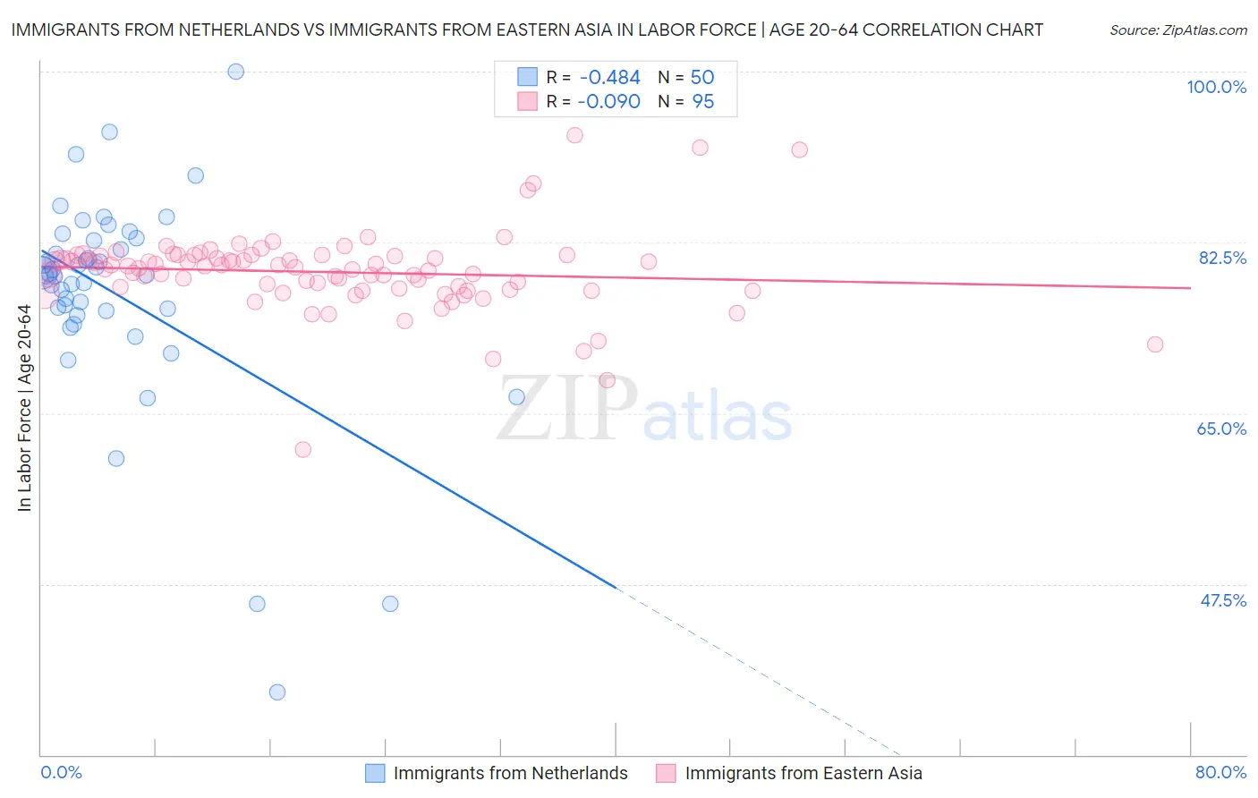 Immigrants from Netherlands vs Immigrants from Eastern Asia In Labor Force | Age 20-64