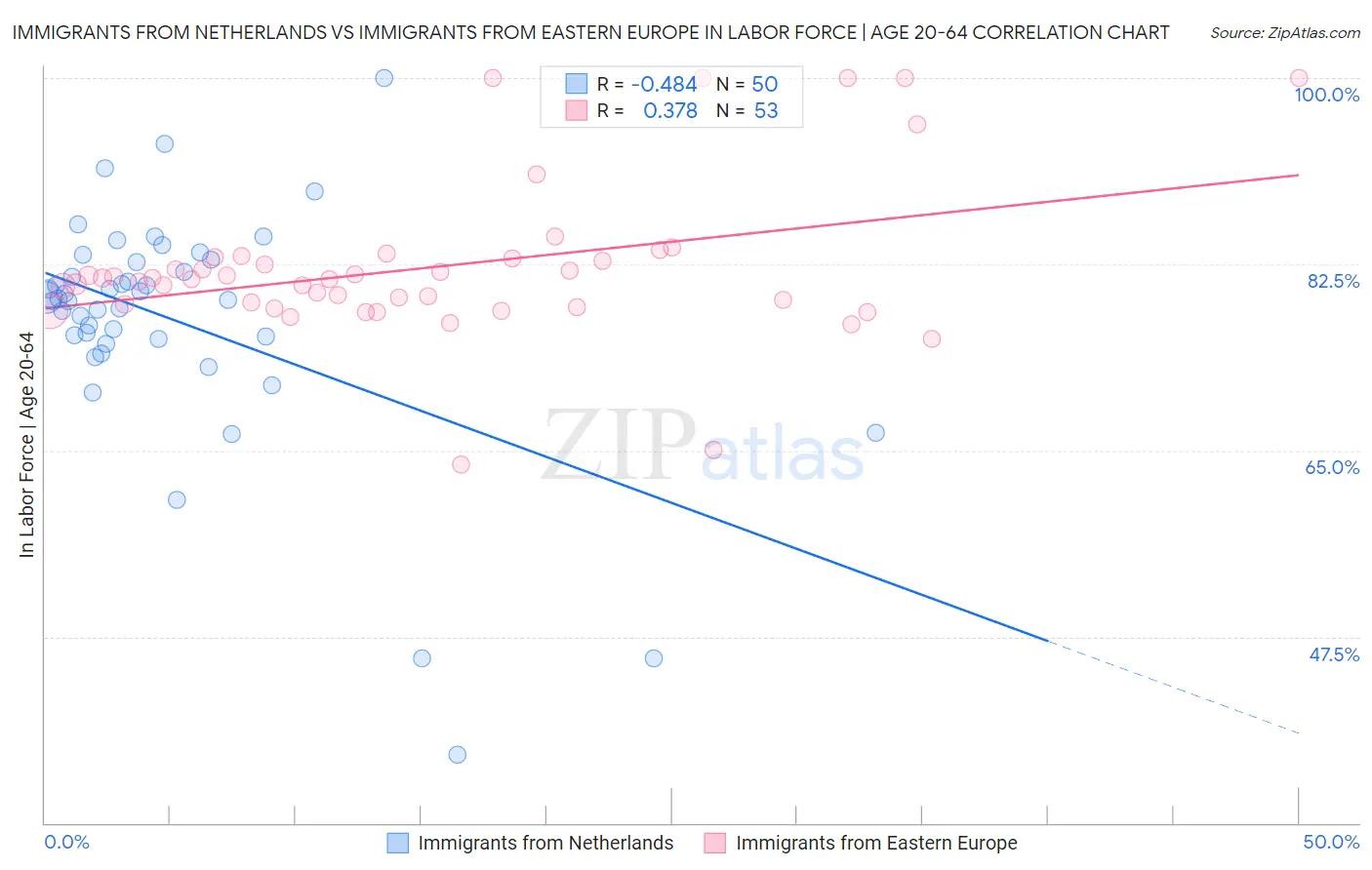 Immigrants from Netherlands vs Immigrants from Eastern Europe In Labor Force | Age 20-64