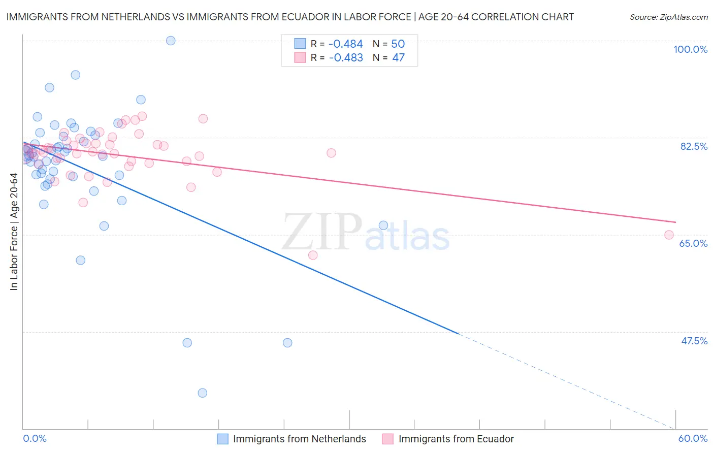 Immigrants from Netherlands vs Immigrants from Ecuador In Labor Force | Age 20-64