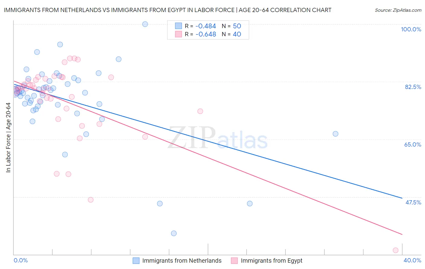 Immigrants from Netherlands vs Immigrants from Egypt In Labor Force | Age 20-64