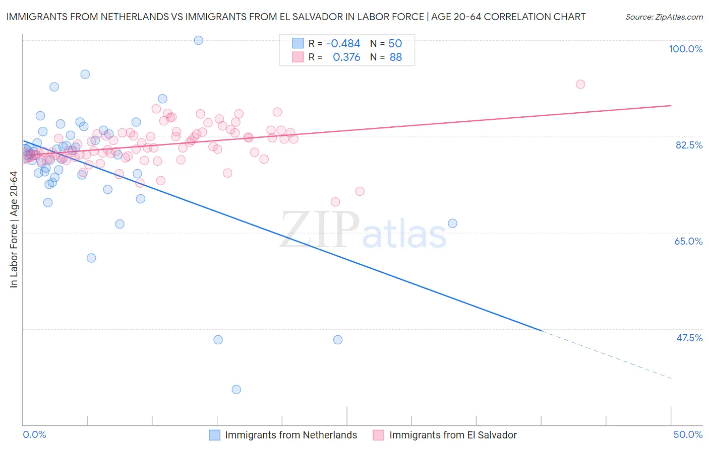 Immigrants from Netherlands vs Immigrants from El Salvador In Labor Force | Age 20-64