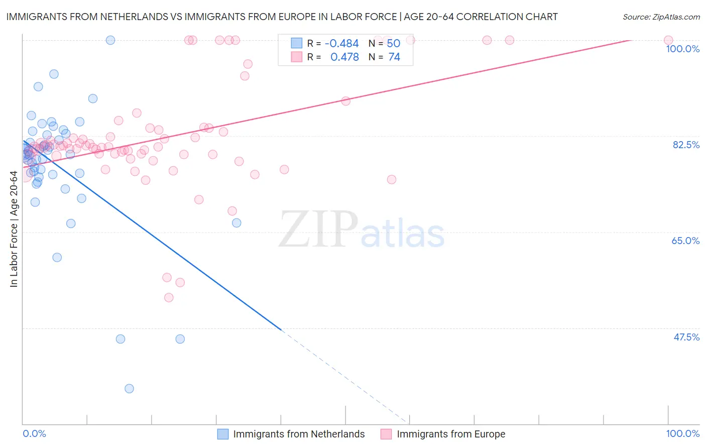 Immigrants from Netherlands vs Immigrants from Europe In Labor Force | Age 20-64