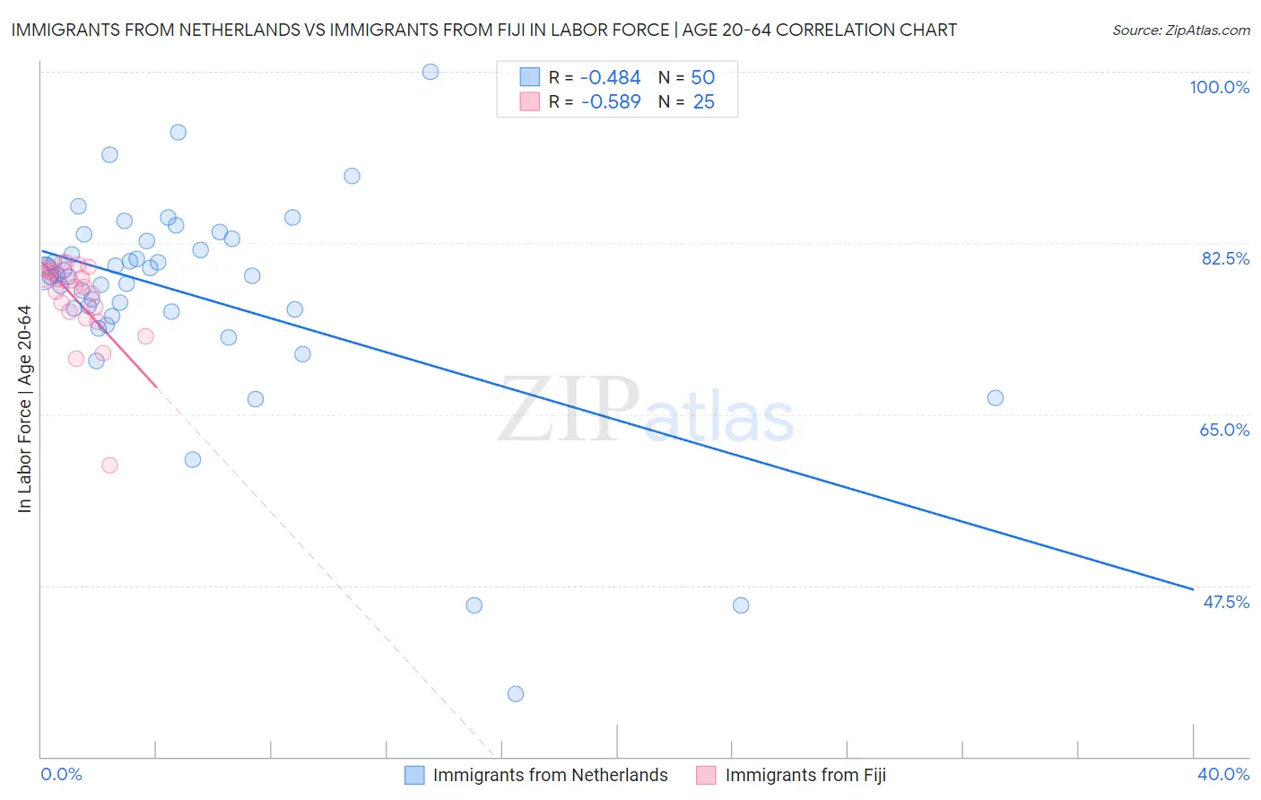 Immigrants from Netherlands vs Immigrants from Fiji In Labor Force | Age 20-64
