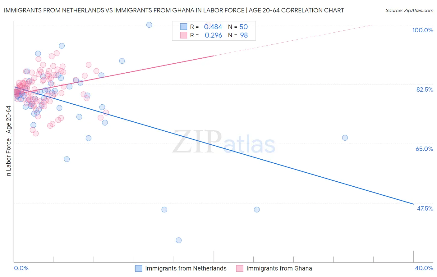 Immigrants from Netherlands vs Immigrants from Ghana In Labor Force | Age 20-64
