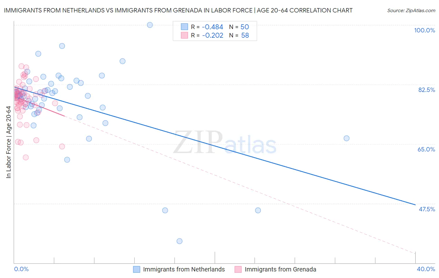 Immigrants from Netherlands vs Immigrants from Grenada In Labor Force | Age 20-64